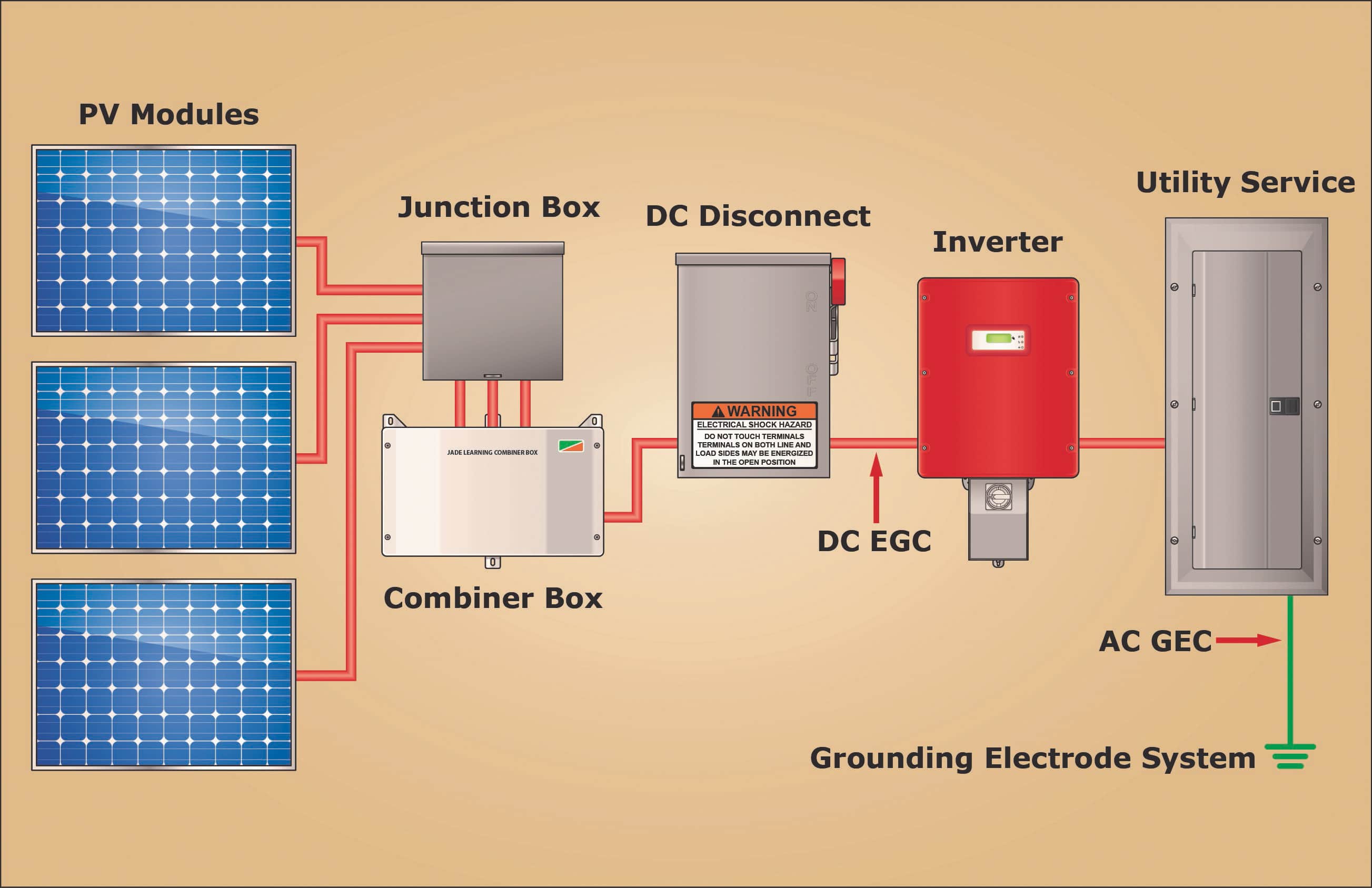 Grounding Systems Permitted to Be Connected on the Supply Side of the Disconnect