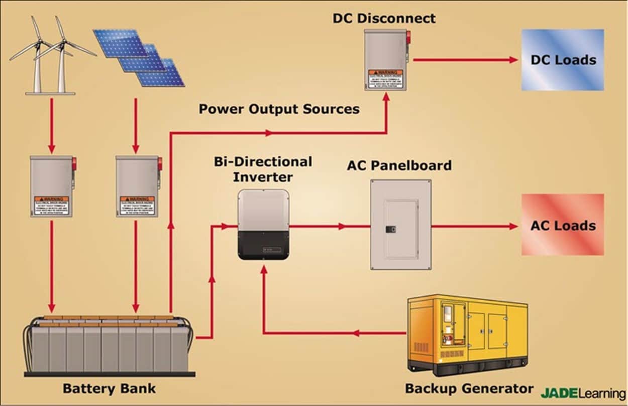 2020 NEC, Section 712.2 DC | Microgrids and System Directories