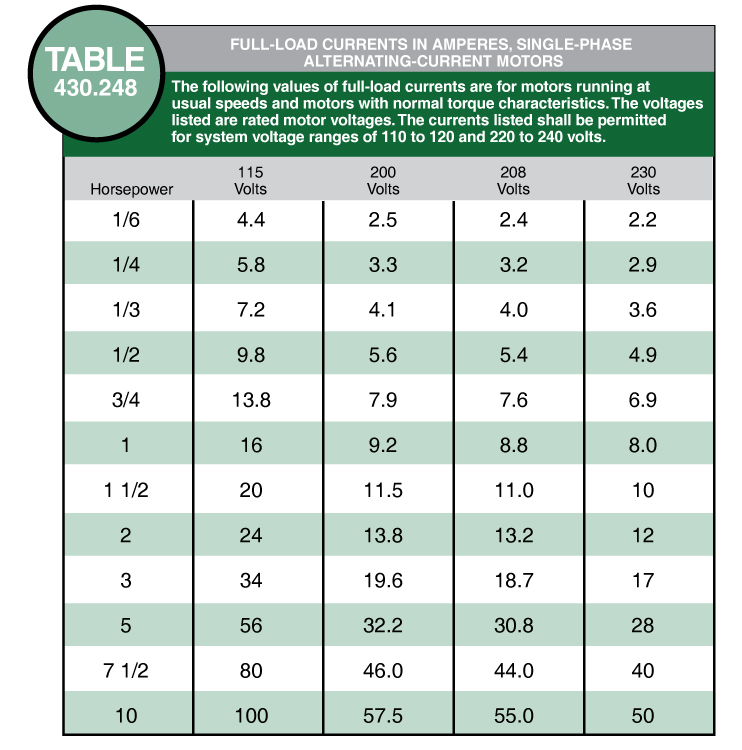 table-430-248-full-load-currents-in-amperes-single-phase-alternating-current-motors