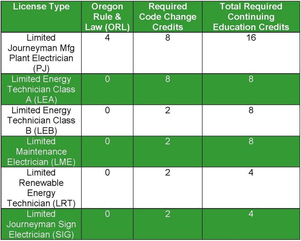 Oregon License chart