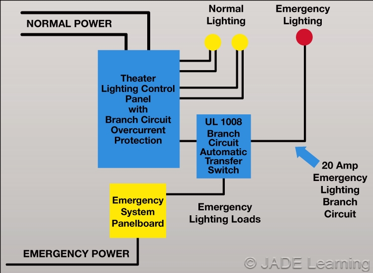 70025 Control Emergency Lighting Circuits Branch Circuit Emergency