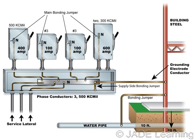 250.64(D)(3) Service with Multiple Disconnecting Means ... one circuit wiring diagram two rooms 