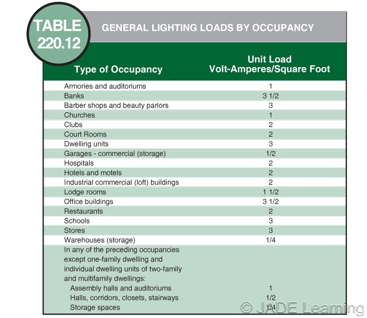 220.12 Lighting Load for Specified Occupancies.