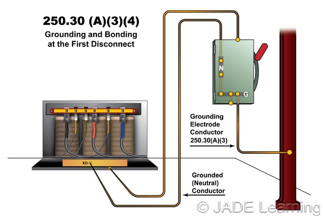 grounding electrode conductor sizing