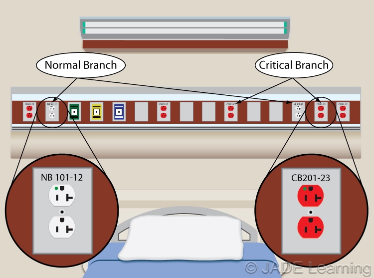 517.18(A) & (B) Patient Bed Location and Receptacles.