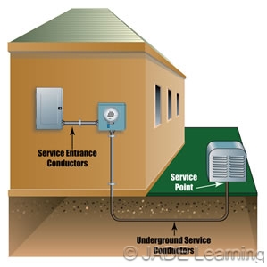 Article 100 Definitions. Service Conductors, Underground.